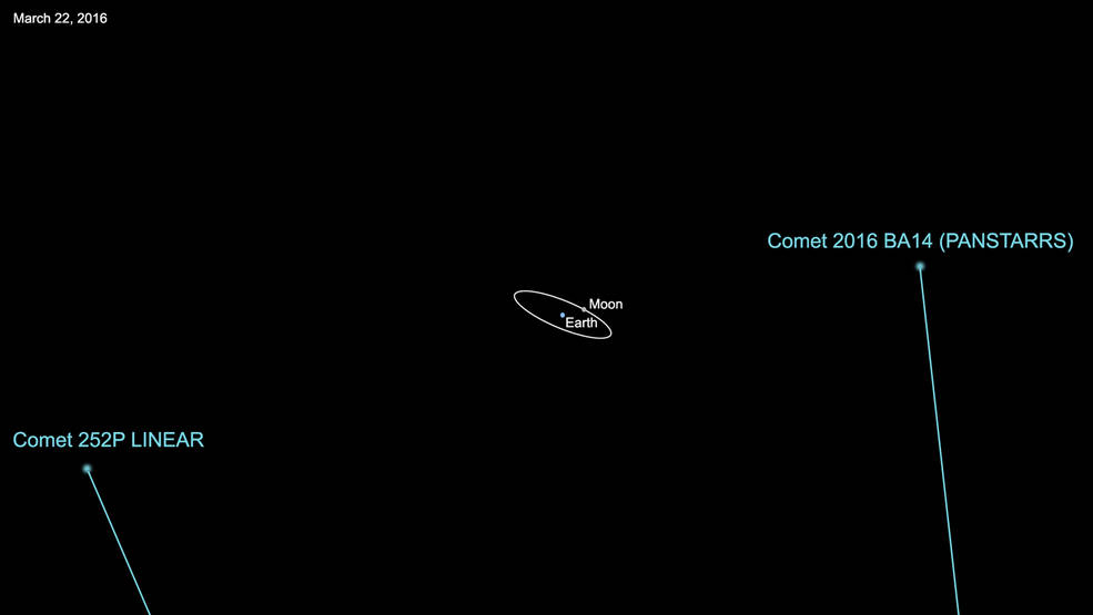 Траектории полета комет 252P/LINEAR и P/2016 BA14.