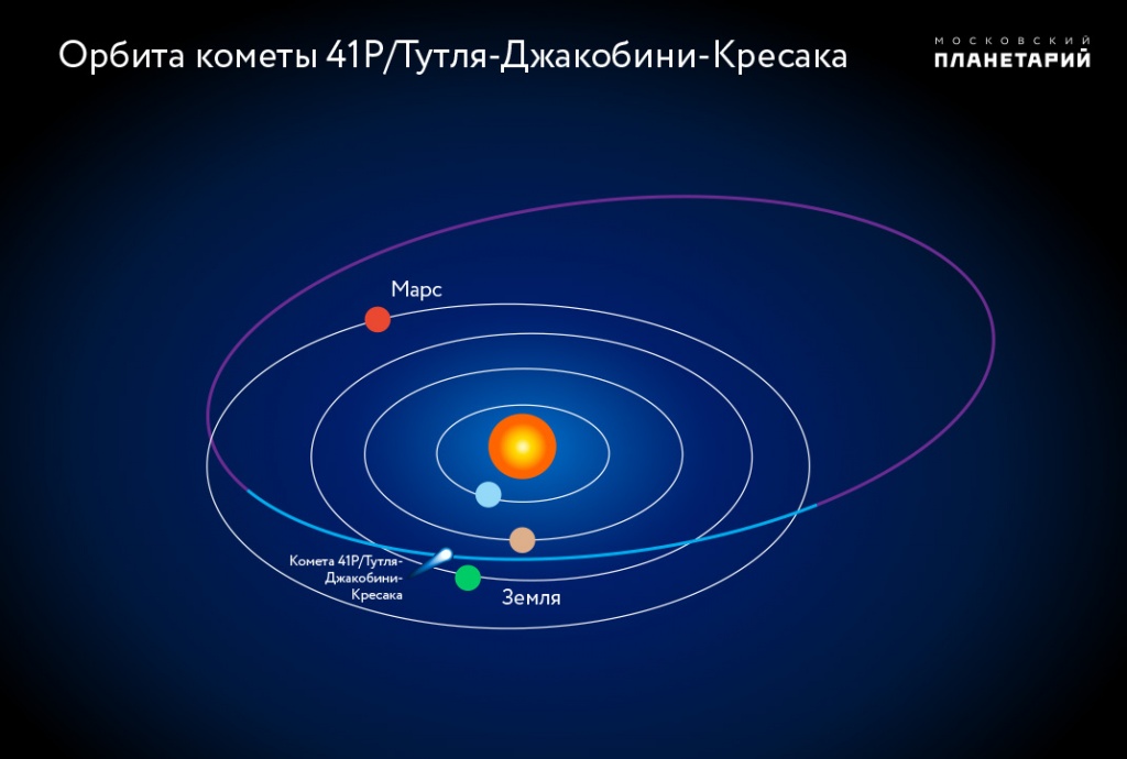 Орбита кометы 41Р/Туттля-Джакобини-Кресака