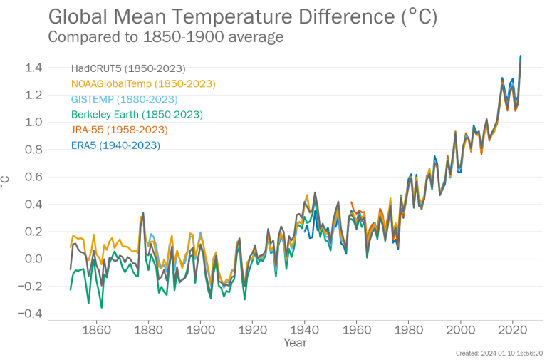 Global temperature dataset