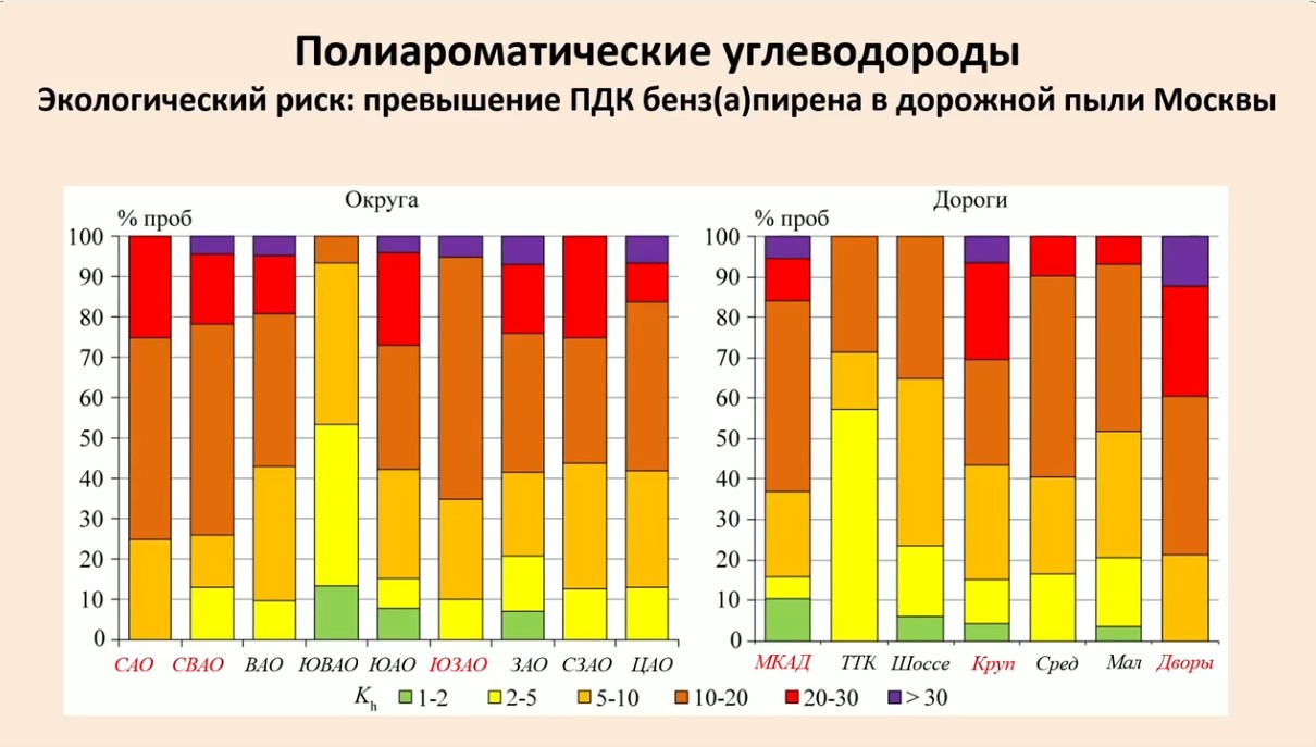 полиароматические углеводороды