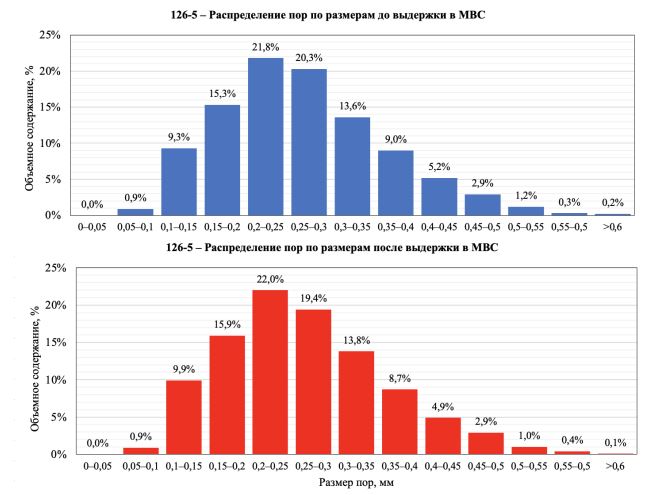 Распределение пор
