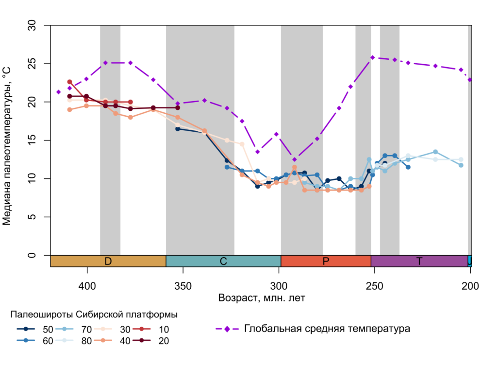 палеотемпературы 