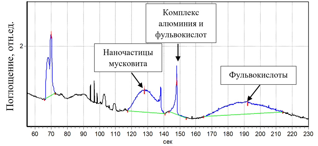 взаимодействие минеральных наночастиц с фульвокислотами
