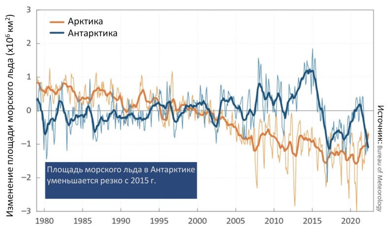 Изменение площади морского льда