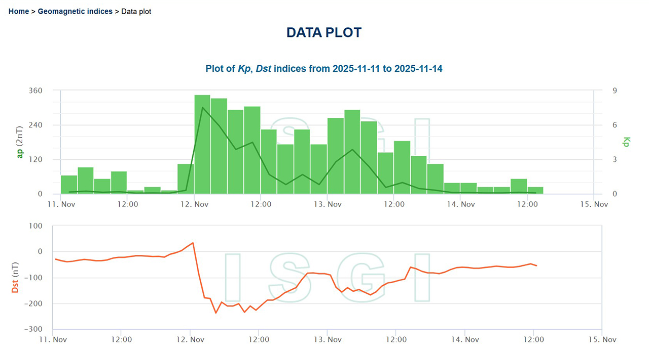 Ход геомагнитной бури