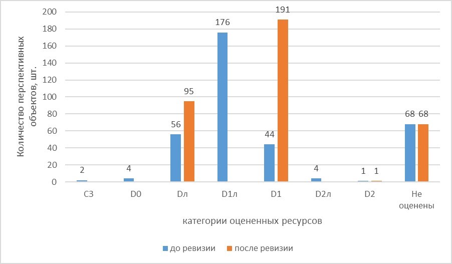 распределение перспективных объектов и зон