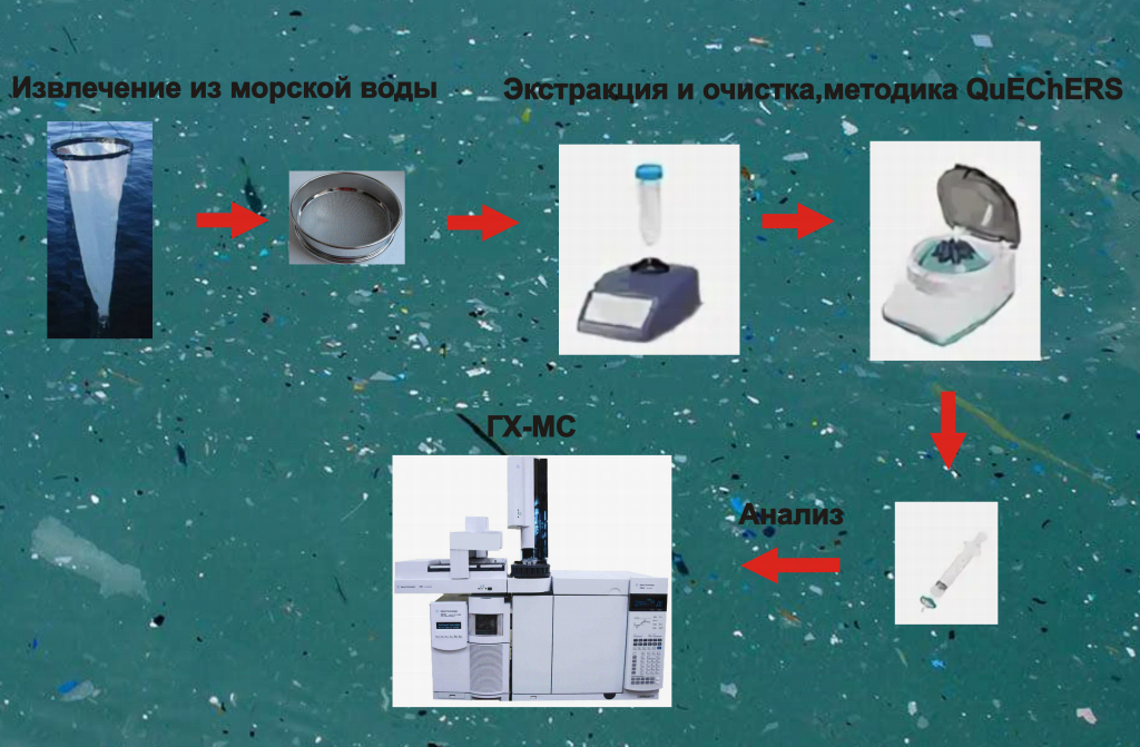 Схема анализа