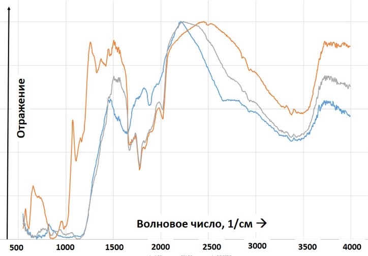 Инфракрасные спектры
