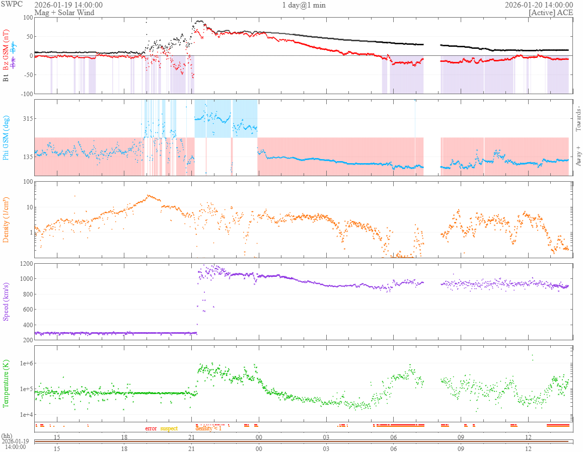 Параметры солнечного ветра