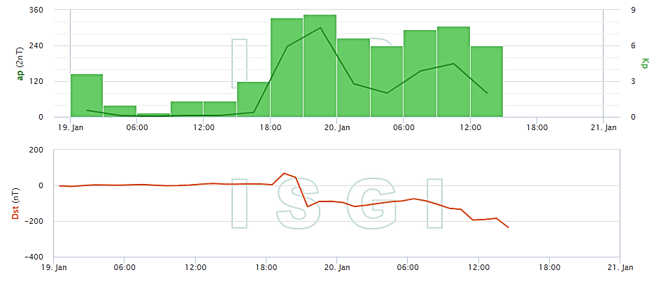 Ход геомагнитной бури