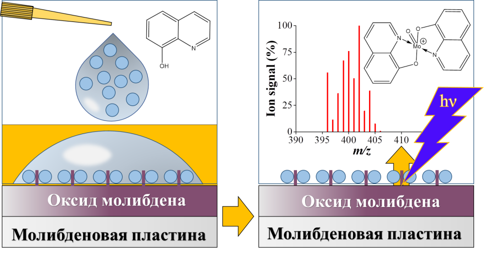 Схема определения органических соединений