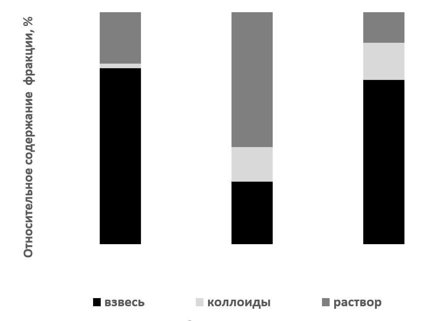 распределение радионуклидов