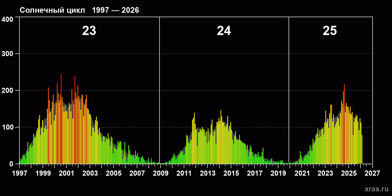 Среднемесячное число солнечных пятен