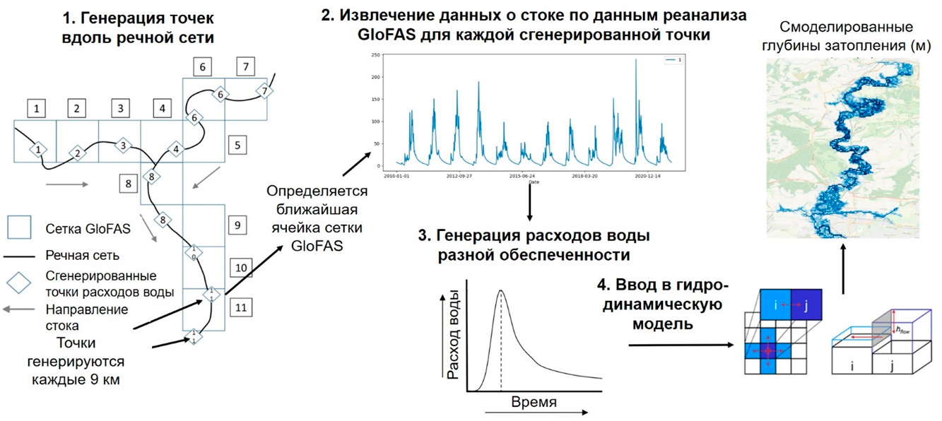 Методика расчёта