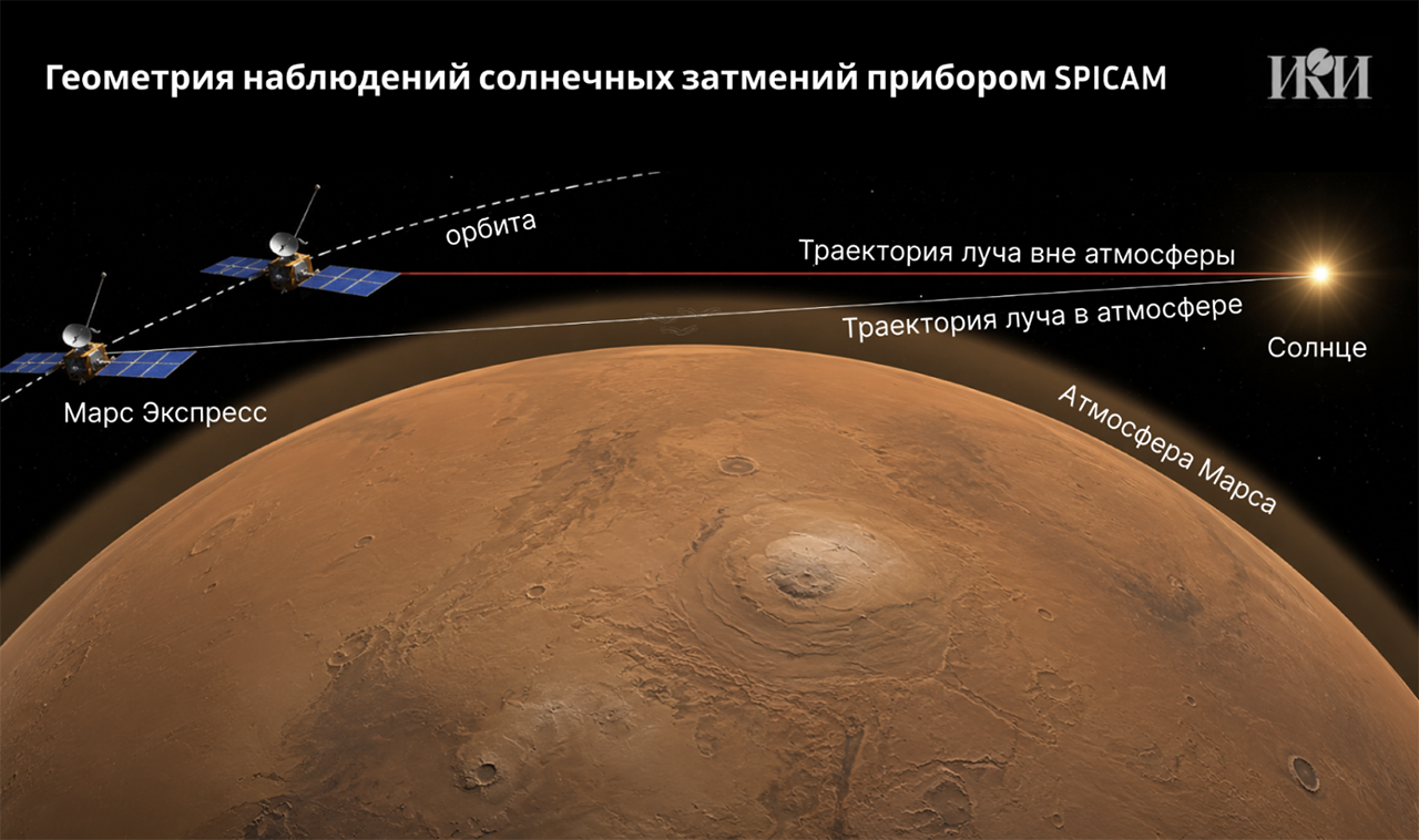 Схематическое изображение наблюдений