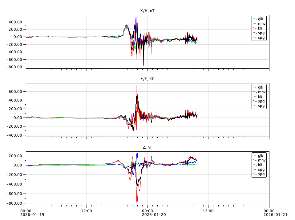 Данные компонент магнитного поля